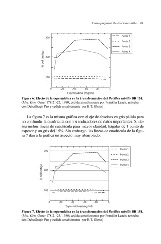 Cómo preparar ilustraciones útiles 81
La figura 7 es la misma gráfica con el eje de abscisas en gris pálido para
no confundir la cuadrícula con los indicadores de datos importantes. Si de-
sea incluir líneas de cuadrícula para mayor claridad, hágalas de 1 punto de
espesor y un gris del 15%. Sin embargo, las líneas de cuadrícula de la figu-
ra 7 dan a la gráfica un aspecto muy abarrotado.
Figura 6. Efecto de la espermidina en la transformación del Bacillus subtilis BR 151.
(Mol. Gen. Genet 178:21-25, 1980; cedida amablemente por Franklin Leach; rehecha
con DeltaGraph Pro y cedida amablemente por B.T. Glenn)
Espermidina (mg/ml)
%deltestigo
100
300
200
0 ,20 ,60,40 ,80 1,
Punto 1
Punto 2
Punto 3
Punto 4
Figura 7. Efecto de la espermidina en la transformación del Bacillus subtilis BR 151.
(Mol. Gen. Genet 178:21-25, 1980; cedida amablemente por Franklin Leach; rehecha
con DeltaGraph Pro y cedida amablemente por B.T. Glenn)
Espermidina (mg/ml)
%deltestigo
100
300
200
0 ,20 ,60,40 ,80 1,
Punto 1
Punto 2
Punto 3
Punto 4
 