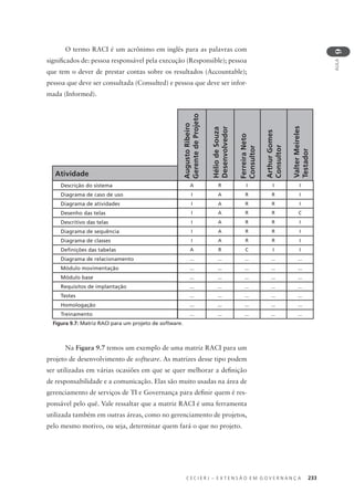 C E C I E R J – E X T E N S Ã O E M G O V E R N A N Ç A 233
AULA
9
O termo RACI é um acrônimo em inglês para as palavras com
signiﬁcados de: pessoa responsável pela execução (Responsible); pessoa
que tem o dever de prestar contas sobre os resultados (Accountable);
pessoa que deve ser consultada (Consulted) e pessoa que deve ser infor-
mada (Informed).
Atividade
AugustoRibeiro
GerentedeProjeto
HéliodeSouza
Desenvolvedor
FerreiraNeto
Consultor
ArthurGomes
Consultor
ValterMeireles
Testador
Descrição do sistema
Diagrama de caso de uso
Diagrama de atividades
Desenho das telas
Descritivo das telas
Diagrama de sequência
Diagrama de classes
Deﬁnições das tabelas
Diagrama de relacionamento
Módulo movimentação
Módulo base
Requisitos de implantação
Testes
Homologação
Treinamento
A R I I I
I A R R I
I A R R I
I A R R C
I A R R I
I A R R I
I A R R I
A R C I I
... ... ... ... ...
... ... ... ... ...
... ... ... ... ...
... ... ... ... ...
... ... ... ... ...
... ... ... ... ...
... ... ... ... ...
Figura 9.7: Matriz RACI para um projeto de software.
Na Figura 9.7 temos um exemplo de uma matriz RACI para um
projeto de desenvolvimento de software. As matrizes desse tipo podem
ser utilizadas em várias ocasiões em que se quer melhorar a deﬁnição
de responsabilidade e a comunicação. Elas são muito usadas na área de
gerenciamento de serviços de TI e Governança para deﬁnir quem é res-
ponsável pelo quê. Vale ressaltar que a matriz RACI é uma ferramenta
utilizada também em outras áreas, como no gerenciamento de projetos,
pelo mesmo motivo, ou seja, determinar quem fará o que no projeto.
 