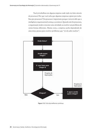 28 Governança: Gestão, Auditoria e Tecnologia da Informação
Governança em Tecnologia da Informação | Conceitos relacionados à Governança em TI
Você já trabalhou em alguma empresa onde tudo era feito através
de processos? Por que você acha que algumas empresas optam por traba-
lhar por processos? Um processo é importante porque é através dele que a
inteligência organizacional começa a acontecer. Quando não há processos,
a organização tende a executar uma atividade ou resolver um problema de
várias formas diferentes. Muitas vezes, a empresa acaba dependendo de
uma única pessoa para resolver problemas que “só ela sabe resolver”.
Figura 1.5: Ciclo da melhoria contínua.
Onde Estou?
Aonde quero
chegar?
O que fazer para
chegar lá
Cheguei?
Projetos &
Operações
Projetos &
Operações
Não Sim
E agora aonde
quero chegar?
 