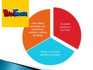 Se puede
exportar a
YouTube
Posee sus propias
plantillas animadas
crear vídeos
animados con
caricaturas,
sonidos y música
de fondo
 