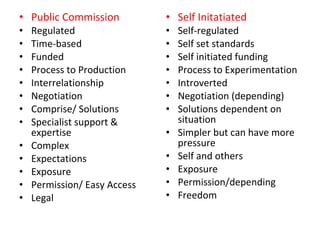 Public Commission Regulated Time-based Funded Process to Production Interrelationship Negotiation Comprise/ Solutions Specialist support & expertise Complex Expectations Exposure Permission/ Easy Access Legal Self Initatiated Self-regulated Self set standards Self initiated funding Process to Experimentation Introverted Negotiation (depending) Solutions dependent on situation Simpler but can have more pressure Self and others  Exposure Permission/depending Freedom 