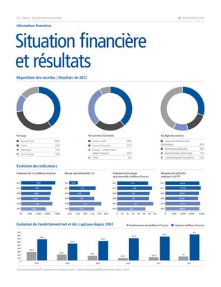 è www.steria.com

42 | Steria: Transformer ensemble
Informations financières

Situation financière
et résultats
Répartition des recettes | Résultats de 2012

Par pays

Par secteur d’activités

n	 Royaume-Uni	40%

n	 Secteur public	

39%

n	 France	33%

n	 Services financiers	

23%

n	 Allemagne	13%

n	
Énergie – Utilities/Telco Media/Transport	30%

n	 Maintenance applicative	
n	 Business Process Outsourcing	

11%

n	 Other	8%

n	 Conseil/Intégration de systèmes	

43%

n	 Autre Europe	

14%

Par ligne de services
n	 Gestion des Infrastructures
Informatiques	30%
16%

Evolution des indicateurs
Evolution du CA (millions d’euros)

Marge opérationnelle (%)

1 827

2012

2012

2011

1 748
1 693

2010

2009

1 630

2009

2008
2007
0€

500€

1 000€

1 500€

2 000€

6.8%

2010

18 674

119

2009

18 393

2008

7,7%

7.2%

7.6%

8.0%

2008

104
0

20

Evolution de l’endettement net et des capitaux depuis 2007

40

60

80

100

120

19 141

2007

136

2007

7,3%
6.4%

18 839

140

0

	700

10 000

15 000

815

766,4

723,3

677,5

5 000

634,5
545,5

	600
	500
	400
	300

306,9
235,3

	200

187

0

2007

2008

2009

143

125,9

101,2

	100

20 000

n Endettement net (millions d’euros) n Capitaux (millions d’euros)

	900
800

19 754

120

2009

7,3%

6.0%

19 136

2011

130

2010

7,1%

2007

2012

117

2011

7,4%

2008

1 766
1 416

Moyenne des effectifs employés en ETP*

2012

6,4%

2011

2010

Evolution de la marge
opérationnelle (millions d’euros)

2010

*Equivalent temps plein (ETP) : proportionnel à l’activité du salarié ; 1 salarié à temps partiel (80%) présent toute l’année = 0,8 EPT.

2011

2012

 
