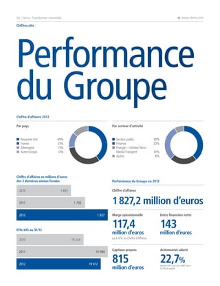 è www.steria.com

06 | Steria: Transformer ensemble
Chiffres clés

Performance
du Groupe
Chiffre d’affaires 2012
Par pays

Par secteur d’activité

n	 Royaume-Uni	40%
n	 France	33%
n	 Allemagne	13%
n	 Autre Europe	
14%

n	 Secteur public	
39%
n	 Finance	23%
n	nergie – Utilities/Telco É
Media/Transport 	
30%
n	 Autres	8%

Chiffre d’affaires en millions d’euros
des 3 dernières années fiscales
2010
2011

Performance du Groupe en 2012
Chiffre d’affaires

1 693

1 827,2 million d’euros

1 748
1 827

Effectifs au 31/12
2010
2011
2012

Marge opérationnelle

Dette financière nette

million d’euros

2012

million d’euros

117,4

143

ou 6.4 % du Chiffre d’Affaires

19 334
19 988
19 812

Capitaux propres

Actionnariat salarié

million d’euros

dont les « SET Trust » et « XEBT Trust »
(4,15% du capital)

815

22,7%

 