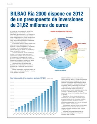 Octubre 2012
41
BILBAO Ría 2000 dispone en 2012
de un presupuesto de inversiones
de 31,62 millones de euros
BILBAO Ria 2000eko Administrazio Kontseiluak
martxoan egin zuen bileran, 31,62 milioi euroko inbertsio
aurrekontua onartu zuen, berau, gehien bat, Feve-ren
merkantzia linea Errekalde-Iralan lurperatzeko, Bilbotik
A-8rako sarbideak egiteko eta Barakaldon, Labe Garaiak
Etorbidearen zabaltze lanak burutzeko izango delarik.
Onartutako aurrekontuan ere beste jarduera
esparru batzuetarako partidak aurrikusten dira,
jarraiko zenbateko hauekin: Abandoibarra (2,05 milioi),
Alondegia (1,66 milioi), Barakaldo (8,62 milioi),
Basurto-San Mames (18,93 milioi) eta Bilbao Zaharra
(0,36 milioi).
Basurto-San Mames alderako aurrikusi diren
lanen barruan, Feve-ren linea lurperatzeko lanekin
jarraitzea, Udaltzaingoa eta Suhiltzaileen Miribilako
egoitza berria amaitzea, Garellanoko eraikinen
aukeratze eraispena egitea eta A-8ra San Mamesetik
heltzeko sarbideak amaitzea daude.
Zenbatekoaren garrantzia kontuan harturik, lehen
aipatutakoen jarraian Barakaldo doa non, Labe
Garaiak Etorbidearen zabalkuntza lanak amaitzea
aurrikusita dagoen.
Era berean, diru-publikoak eman ziren ere
Euskadiko plaza eta Ingelesen Landa parkeko
lorazaintza lanak bukatzeko.
El Consejo de Administración de BILBAO Ría
2000 aprobó en su reunión de marzo un
presupuesto de inversiones de 31,62 millones de
euros, repartidos fundamentalmente entre las
obras de soterramiento de la línea de mercancías
de Feve en Rekalde-Irala, los accesos a la A-8
desde Bilbao y el desdoblamiento de la Avenida
de Altos Hornos, en Barakaldo.
El presupuesto aprobado incluye partidas para
diferentes ámbitos de actuación y con las
siguientes cuantías: Abandoibarra (2,05 millones),
Alhóndiga (1,66 millones), Barakaldo (8,62
millones), Basurto-San Mamés (18,93 millones) y
Bilbao La Vieja (0,36 millones).
Las obras previstas en Basurto-San Mamés
incluyen la continuación de las obras para el
soterramiento de la línea de mercancías de Feve,
la finalización de la nueva sede de Policía y
Bomberos en Miribilla, la demolición selectiva de
los edificios de Garellano y la finalización de los
accesos viarios a la A-8 por San Mamés.
Por importancia de la cuantía, le sigue
Barakaldo, con una partida para las obras de
ampliación de la Avenida de Altos Hornos de
Vizcaya.
También se destinaron fondos para finalizar las
obras de jardinería de la plaza Euskadi y el parque
de la Campa de los Ingleses.
 