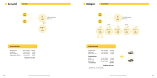 09 
08 
UP: Umsatzpunkte | UV: Umsatzvolumen | PK: Premiumkunde 
*vor Steuern und Kosten | UV nicht berücksichtigt 
Beispiel 
40% auf 500€ 
14% auf 500€ 
14% auf 250€ 
8% auf 250€ 
*Verdienst: 325,00€ 
1.000€ UP-Gesamt 
Stufe: 14% 
Differenz 
8% 
4.200€ UP-Gesamt 
Stufe: 19% 
Differenz 
Differenz 
5% 
8% 
8% 
10% 
10% 
Handelsspanne: 
Eigenbonus: 
Bonus auf Pk 1+2: 
40% auf 500€ 
19% auf 500€ 
19% auf 200€ 
200,00€ 
95,00€ 
38,00€ 
*Verdienst: 803,00€ 
Berater 1 
Berater 2+3 
Berater 4+5 
+ TL-Autobonus 
5% auf 1000€ 
8% auf 1500€ 
10% auf 1000€ 
50,00€ 
120,00€ 
100,00€ 
200,00€ 
Gruppenbonus: 
+ Qualifikation Teamleiter (TL) 
+ 
Verdienstbeispiel: 
Handelsspanne: 
Eigenbonus: 
Bonus auf Pk 1+2: 
Gruppenbonus Berater 1: 
200,00€ 
70,00€ 
35,00€ 
20,00€ 
Pk1 
100€ 
Pk2 
150€ 
Verdienstbeispiel: 
Pk1 
100€ 
Pk2 
100€ 
Beispiel 
Berater 
Teamleiter 
Sie 
14% 
500€ 
Berater 1 
6% 
250€ 
Sie 
19% 
500€ 
Berater 3 
11% 
750€ 
Berater 4 
9% 
500€ 
Berater 5 
9% 
500€ 
Berater 1 
14% 
1000€ 
Berater 2 
11% 
750€  