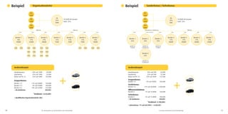 11 
10 
*vor Steuern und Kosten | UV nicht berücksichtigt 
Beispiel 
Berater 4-7 
8% auf 9500€ 
Gruppenbonus: 
+ Jahresbonus: 1% auf 660.000€ = 6.600,00€ 
UP: Umsatzpunkte | UV: Umsatzvolumen | PK: Premiumkunde 
Beispiel 
10.350€ UP-Gesamt 
Stufe: 25% 
Differenz 
Differenz 
8% 
8% 
14% 
14% 
14% 
Handelsspanne: 
Eigenbonus: 
Bonus auf Pk 1-3: 
40% auf 100€ 
25% auf 100€ 
25% auf 500€ 
40,00€ 
25,00€ 
125,00€ 
*Verdienst: 1.615,00€ 
Berater 1+7 
Berater 2+3 
Berater 4-6 
+ OL-Autobonus 
11% auf 2000€ 
8% auf 5500€ 
14% auf 2250€ 
220,00€ 
440,00€ 
315,00€ 
450,00€ 
Gruppenbonus: 
+ Qualifikation Organisationsleiter (OL) 
11% 
11% 
55.000€ UP-Gesamt 
Stufe: 25% 
Sonderbonus | Tiefenbonus 
Differenz 
11%+1%+2% 
11% 
8% 
8% 
8% 
11% 
8% 
direkter OL 
10.000€ 
direkter OL 
10.000€ Rest 
direkter OL 
10.000€ 
indirekter OL 
15.000€ Rest 
Berater 8 
+ OL-Autobonus 
Berater 1-3 
11% auf 30.000€ 
Sonderbonus: 
Berater 8 
1% auf 15.000€ 
Differenzsonderbonus: 
Tiefenbonus: 
2% auf 15.000€ 
+ 
+ 
Pk1 
100€ 
Pk3 
250€ 
Pk2 
150€ 
Pk1 
100€ 
Pk3 
200€ 
Pk2 
150€ 
Verdienstbeispiel: 
Organisationsleiter 
Sonderbonus | Tiefenbonus 
Verdienstbeispiel: 
*Verdienst: 5.105,00€ 
760,00€ 
3.300,00€ 
150,00€ 
300,00€ 
450,00€ 
Sie 
25% 
100€ 
Berater 4 
11% 
750€ 
Berater 5 
11% 
750€ 
Berater 6 
11% 
750€ 
Berater 2 
17% 
2500€ 
Berater 3 
17% 
3000€ 
Berater 1 
14% 
1000€ 
Berater 7 
14% 
1000€ 
500 
500 
500 
500 
500 
500 
250 
250 
500 
500 
500 
500 
500 
500 
250 
500 
500 
500 
Sie 
25% 
50€ 
Berater 4 
17% 
2000€ 
Berater 5 
17% 
3000€ 
Berater 6 
17% 
2000€ 
Berater 2 
25% 
Berater 3 
25% 
Berater 1 
25% 
Berater 7 
17% 
2500€ 
Berater 8 
25% 
Handelsspanne: 
Eigenbonus: 
Bonus auf Pk 1-3: 
40% auf 50€ 
25% auf 50€ 
25% auf 450€ 
20,00€ 
12,50€ 
112,50€  