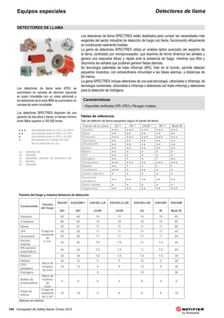 104 Honeywell Life Safety Iberia / Enero 2015
Detectores de llamaEquipos especiales
Características
• Disponibles certificados CPD, ATEX y FM según modelos.
Los detectores de llama SPECTREX están diseñados para cumplir las necesidades más
exigentes del sector industrial de detección de fuego con llama, funcionando eficazmente
en condiciones realmente hostiles.
La gama de detectores SPECTREX utiliza un análisis óptico avanzado del espectro de
la llama, controlado por microprocesador, que examina de forma dinámica las señales y
genera una respuesta eficaz y rápida ante la presencia de fuego, mientras que filtra y
discrimina las señales que pudieran generar falsas alarmas.
Su tecnología patentada de triple infrarrojo (IR3), líder en el mundo, permite detectar
pequeños incendios, con extraordinaria inmunidad a las falsas alarmas, a distancias de
60 metros.
La gama SPECTREX incluye detectores de una sola tecnología, ultravioleta o infrarroja; de
tecnología combinada, ultravioleta e infrarroja o detectores con triple infrarrojo y detectores
para la detección de hidrógeno.
DETECTORES DE LLAMA
Los detectores de llama serie ATEX se
suministran en carcasa de aluminio (opcional
en acero inoxidable con un coste adicional) y
los detectores de la serie MINI se suministran en
carcasa de acero inoxidable.
Los detectores SPECTREX disponen de una
garantía de tres años y tienen un tiempo mínimo
entre fallos superior a 100.000 horas.
(a) S40/40U-UB
(b) S40/40R
(c) S20/20ML, S40/40L-LB, S40/40L4-L4B
(d) S40/40I
(e) S40/40M
Tablas de referencia:
Tipo de detector de llama apropiado según la fuente de llama:
Fuente de la Llama UV (a)
IR (b)
UV/IR (c)
IR3 (d)
Multi IR
Gasolina === === === === ===
Diesel == == == == ==
N-Heptano === === === === ===
Queroseno == == == == ==
JP8/JP4/JP5 == == == == ==
Alcohol == == == == ==
Metano == = = = =
LPG == = = = =
Hidrógeno == X = X ==
Petroquímico === === == === ===
Metales == X = X X
Propelantes === = == = =
Textiles (algodón) = = = = =
Disolventes
aromáticos
== == == == ==
Papel, madera = = = = =
Pegamentos == == == == ===
=== Sensibilidad entre el 75% y el 100%.
== Sensibilidad entre el 50% y el 75%.
= Sensibilidad entre el 25% y el 50%.
X Sensibilidad por debajo del 25%.
No es adecuado su uso.
Tamaño del fuego y máxima distancia de detección
Combustible
Tamaño
del fuego
S40/40I S20/20MI-1 S40/40L-LB S40/40L4-L4B S40/40U-UB S40/40R S40/40M
IR3 IR3 UV/IR UV/IR UV IR Multi IR
Gasolina
Fuego en
recipiente
de
0,1m2
65 40 15 15 15 15 65
n-Heptano 65 40 15 15 15 15 65
Diesel 45 27 11 11 11 11 45
JP5 45 30 11 11 11 11 45
Queroseno 45 30 11 11 11 11 45
Alcohol
(etanol)
40 30 7,5 7,5 11 7,5 40
IPA (alcohol
isopropílico)
40 30 7,5 7,5 11 7,5 40
Metanol 35 24 7,5 7,5 7,5 7,5 35
Metano
Altura de
la llama
de 0,5m
30 12 5 5 12 5 30
LPG
(propano)
30 12 5 5 12 5 30
Hidrógeno - - 5 - 10 - 30
Bolitas de
prolipropileno
Altura de
la llama
de
0,2m
5 5 5 4 6 4 5
Papel de
oficina
Fuego en
recipiente
de 0,1m2
10 15 5 6 6 6 10
Valores en metros
 