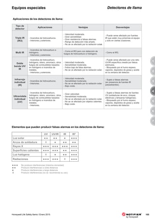 3
4
5
6
7
1
2
105Honeywell Life Safety Iberia / Enero 2015
Detectores de llamaEquipos especiales
Tipo de
detector
Aplicaciones Ventajas Desventajas
Triple IR
(IR3)
- Incendios de hidrocarburos.
- Interiores y exteriores.
- Velocidad moderada.
- Gran sensibilidad.
- Gran resistencia a falsas alarmas.
- Rango de detección más amplio.
- No se ve afectado por la radiación solar.
- Puede verse afectado por fuentes
IR que estén muy próximas al equipo
y solo en ciertas ocasiones.
Multi IR
- Incendios de hidrocarburo e
hidrógeno.
- Interiores y exteriores.
- Como el IR3 pero con detección de
fuegos de hidrocarburo e hidrógeno.
- Como el IR3.
Doble
banda UV/
IR
- Incendios de hidrocarburo,
hidrógeno, silano, amoniaco, otros
fuegos de combustibles basados
en hidrógeno e incendios de
metales.
- Interiores y exteriores.
- Velocidad moderada.
- Sensibilidad moderada.
- Índice bajo de falsa alarmas.
- No se ve afectado por la radiación solar.
- Puede verse afectado por una ratio
UV/IR específica creada por falsos
estímulos.
- Bloqueado por el humo espeso,
vapores, depósitos de grasa y aceite
en la ventana del detector.
Infrarrojo
individual
(IR)
- Incendios de hidrocarburos.
- Interiores.
- Velocidad moderada.
- Sensibilidad moderada.
- No se ve afectado por la radiación solar.
- Bajo coste.
- Sujeto a falsas alarmas
(en presencia de fuentes IR
parpadeantes).
Ultravioleta
individual
(UV)
- Incendios de hidrocarburo,
hidrógeno, silano, amoniaco, otros
fuegos de combustibles basados
en hidrógeno e incendios de
metales.
- Interiores.
- Gran velocidad.
- Sensibilidad moderada.
- No se ve afectado por la radiación solar.
- No se ve afectado por objetos calientes.
- Bajo coste.
- Sujeto a falsas alarmas de fuentes
UV (soldaduras de arco, chispas
eléctricas y lámparas halógenas).
- Bloqueado por el humo espeso,
vapores, depósitos de grasa y aceite
en la ventana del detector.
Elementos que pueden producir falsas alarmas en los detectores de llama:
UV UV/IR IR IR3
Luz solar == == = ===
Arcos de soldadura X = == ==
Rayos X === === === ===
Superficies	calientes === === == ===
Luz halógena X = == ===
Radiaciones === === X ===
=== No produce interferencias (máxima idoneidad)
== Produce interferencias a corta distancia
= Produce interferencias a larga distancia
X Produce interferencias (no se recomienda su uso)
Aplicaciones de los detectores de llama:
 