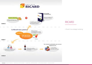 PUBLIKA | IDENTITÉ VISUELLE | CRÉATION DE SITES INTERNET | E-MARKETING | RÉFÉRENCEMENT | APPLICATIONS MOBILES | LOGICIELS MÉTIER
•	 Étude d’une stratégie marketing
RICARD
 
