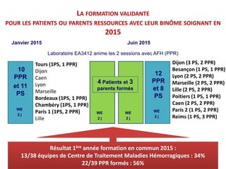 LA FORMATION VALIDANTE
POUR LES PATIENTS OU PARENTS RESSOURCES AVEC LEUR BINÔME SOIGNANT EN
2015
Janvier 2015
WE
2 j
Laboratoire EA3412 anime les 2 sessions avec AFH (PPR)
WE
2 j
WE
2 j
WE
2 j
Juin 2015
10
PPR
et 11
PS
4 Patients et 3
parents formés
WE
2 j
12
PPR
et 8
PS
Tours (1PS, 1 PPR)
Dijon
Caen
Lyon
Marseille
Bordeaux (1PS, 1 PPR)
Chambéry (1PS, 1 PPR)
Paris 1 (1PS, 2 PPR)
Lille
Dijon (3 PS, 2 PPR)
Besançon (1 PS, 1 PPR)
Lyon (2 PS, 2 PPR)
Marseille (2 PS, 2 PPR)
Lille (2 PS, 2 PPR)
Poitiers (1 PS, 1 PPR)
Caen (2 PS, 2 PPR)
Paris 2 (1 PS, 2 PPR)
Reims (1 PS, 3 PPR)
Résultat 1ère année formation en commun 2015 :
13/38 équipes de Centre de Traitement Maladies Hémorragiques : 34%
22/39 PPR formés : 56%
 