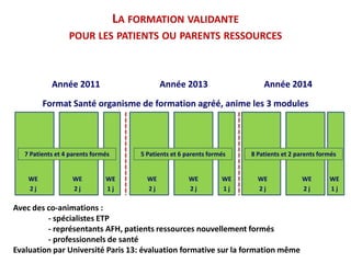 LA FORMATION VALIDANTE
POUR LES PATIENTS OU PARENTS RESSOURCES
Année 2011
WE
2 j
WE
1 j
Format Santé organisme de formation agréé, anime les 3 modules
Avec des co-animations :
- spécialistes ETP
- représentants AFH, patients ressources nouvellement formés
- professionnels de santé
Evaluation par Université Paris 13: évaluation formative sur la formation même
WE
2 j
WE
2 j
WE
1 j
WE
2 j
Année 2013
7 Patients et 4 parents formés 5 Patients et 6 parents formés
WE
2 j
WE
1 j
WE
2 j
8 Patients et 2 parents formés
Année 2014
 