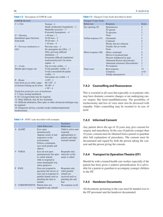 98
7.4.2	 Counselling and Reassurance
This is essential in all cases but especially so in patients who
may have dramatic cosmetic changes or are undergoing can-
cer surgery like hemi-mandibulectomy. The possibility of
tracheostomy and loss of voice must also be discussed with
empathy. Video counselling may be resorted to in case of
need.
7.4.3	 Informed Consent
Any patient above the age of 18 years may give consent for
surgery and anaesthesia. In the case of patients younger than
18 years, consent must be obtained from a parent or guardian
after full explanation of procedures. The consent must be
documented and signed by both the person taking the con-
sent and the person giving the consent.
7.4.4	 Transport to Operation Theatre (OT)
Should be with a trained health care worker especially if the
patient has been given a sedative premedication. It is advis-
able for a parent or guardian to accompany younger children
to the OT.
7.4.5	 Handover Documents
All documents pertaining to the case must be handed over to
the OT personnel and the handover documented.
Table 7.3  Description of COPUR scale
COPUR SCALE
C = Chin Normal −1
Small, moderately hypoplastic - 2
Markedly recessive – 3
Extremely hypoplastic – 4
O – Opening
Interdental space between
front teeth
 40 mm – 1
20-40 mm – 2
10-20 mm – 3
 10 mm – 4
P – Previous intubation or
OSA
Previous easy – 1
No attempt/no h/o OSA – 2
OSA, previous difficult
intubation – 3
Extremely difficult intubation/
tracheostomy/can’t lie down
supine – 4
U – Uvula
Mouth open tongue out
Tip of uvula visible – 1
Uvula partially visible – 2
Uvula concealed/soft palate
visible – 3
Soft palate not visible – 4
R – Range
Line from eye to orbit, range
of motion looking up  down
120°– 1
60–120° –2
30–60°–3
 30°– 4
Prediction points for ease of intubation
5–7: Easy normal intubation
8–10: Laryngeal help may be required
12: More difficult, may be less traumatic
14: Difficult intubation, fibre optic or other advanced technique may
be required
16: Dangerous airway, consider awake intubation/potential
tracheostomy
Table 7.4  AVPU scale described with examples
Adult Behaviour
Paediatric
Behaviour
A ALERT Eyes open
spontaneously.
Appears aware of and
responsive to the
environment.
Follows commands,
eyes track people and
objects
Child is active and
responds
appropriately to
parents and other
external stimuli
V VOICE Eyes do not open
spontaneously but open
to verbal stimuli.
Able to respond in
some meaningful way
when spoken to
Responds only
when his or her
name is called
P PAIN Does not respond to
questions but moves or
cries out in response to
painful stimuli such as
pinching the skin or
earlobe
Responds only
when painful
stimuli are
received such as
pinching the nail
bed
U UNRESPONSIVE Patient does not
respond to any stimuli
No response at all
Table 7.5  Glasgow Coma Scale described in detail
Glasgow Coma Scale
Behaviour Response Score
Eye opening (E) Spontaneous
To speech
To pressure
None
4
3
2
1
Verbal response (V) Orientated
Confused
Words, but not coherent
Sounds, but no words
None
5
4
3
2
1
Motor response (M) Obeys command
Moves to localised pain
Flexion withdrawal to pain
Abnormal flexion (decorticate)
Abnormal extension (Decerebrate)
No response
6
5
4
3
2
1
Total score Best response
Comatose
Totally unresponsive
15
/=6
3
R. Jacob et al.
 