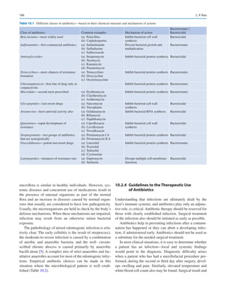 196
microflora is similar in healthy individuals. However, sys-
temic diseases and concurrent use of medications result in
the presence of unusual organisms as part of the normal
flora and an increase in diseases caused by normal organ-
isms that usually are considered to have low pathogenicity.
Usually, the microorganisms are held in check by the body’s
defense mechanisms. When these mechanisms are impaired,
infection may result from an otherwise minor bacterial
exposure.
The pathobiology of mixed odontogenic infection is rela-
tively clear. The early cellulitis is the result of streptococci,
the moderate-to-severe infection is caused by a combination
of aerobic and anaerobic bacteria, and the well- circum-
scribed chronic abscess is caused primarily by anaerobic
bacilli alone [5]. A complex mix of strict anaerobes and fac-
ultative anaerobes account for most of the odontogenic infec-
tions. Empirical antibiotic choices can be made in this
situation where the microbiological pattern is well estab-
lished (Table 10.2).
10.2.4  
Guidelines to the Therapeutic Use
of Antibiotics
Understanding that infections are ultimately dealt by the
host’s immune systems, and antibiotics play only an adjunc-
tive role, is critical. Antibiotic therapy should be reserved for
those with clearly established infection. Surgical treatment
of the infection also should be initiated as early as possible.
Antibiotics help in preventing infections after a contami-
nation has happened or they can abort a developing infec-
tion, if administered early. Antibiotics should not be used as
a substitute for the needed surgical treatment.
In most clinical situations, it is easy to determine whether
a patient has an infection—local and systemic findings
would point to the diagnosis. Diagnostic difficulty arises
when a patient who has had a maxillofacial procedure per-
formed, during the second or third day after surgery, devel-
ops swelling and pain. Similarly, elevated temperature and
white blood cell count also may be found. Surgical insult and
Table 10.1  Different classes of antibiotics—based on their chemical structure and mechanism of actions
Class of antibiotics Common examples Mechanism of action
Bacteriostatic /
Bactericidal
Beta lactams—most widely used (a) Penicillins
(b) Cephalosporins
Inhibit bacterial cell wall
synthesis
Bactericidal
Sulfonamides—first commercial antibiotics (a) Sulfanilamide
(b) Sulfadiazine
(c) Sulfizoxazole
Prevent bacterial growth and
multiplication
Bacteriostatic
Aminoglycosides (a) Streptomycin
(b) Neomycin
(c) Kanamycin
(d) Paramomycin
Inhibit bacterial protein synthesis Bactericidal
Tetracyclines—more chances of resistance
formation
(a) Tetracyclines
(b) Doxycycline
(c) Oxytretracycline
Inhibit bacterial protein synthesis Bacteriostatic
Chloramphenicol—first line of drug only in
conjunctivitis
Inhibit bacterial protein synthesis Bacteriostatic
Macrolides—second most prescribed (a) Erythromycin
(b) Clarithromycin
(c) Azithromycin
Inhibit bacterial protein synthesis Bacteriostatic
Glycopeptides—last-resort drugs (a) Vancomycin
(b) Teicoplanin
Inhibit bacterial cell wall
synthesis
Bactericidal
Ansamycins—have antiviral activity also (a) Geldanamycin
(b) Rifamycin
(c) Naphthomycin
Inhibit bacterial RNA synthesis Bactericidal
Quinolones—rapid development of
resistance
(a) Ciprofloxacin
(b) Levofloxacin
(c) Trovafloxacin
Inhibit bacterial cell wall
synthesis
Bactericidal
Streptogramins - two groups of antibiotics
that act synergistically
(a)  Pristinamycin I A
(b)  Pristinamycin II A
Inhibit bacterial protein synthesis Bactericidal
Oxazolidinones—potent last-resort drugs (a) Linezolid
(b) Posizolid
(c) Tedizolid
(d) Cycloserine
Inhibit bacterial protein synthesis Bacteriostatic
Leptopeptides—instances of resistance rare (a) Daptomycin
(b) Surfactin
Disrupt multiple cell-membrane
functions
Bactericidal
L. P. Rao
 
