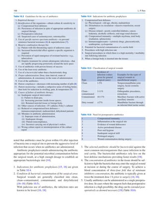198
noted that antibiotics must be given within 4 h after injection
of bacteria into a surgical site to prevent the aggressive level of
infection that occurs when no antibiotics are administered.
Antibiotic prophylaxis entails administering the antibiotic
appropriate for the potential microbial contamination before
the surgical insult, at a high enough dosage to establish an
appropriate bacteriologic titer [14].
	1.	 Indications for antibiotic prophylaxis [15, 16] are given
in Table 10.4.
	2.	 Condition  bacterial contamination of the surgical area:
Surgical wounds are generally classified into clean,
clean–contaminated, contaminated, and dirty/infected
[16–18] (Table 10.5).
With judicious use of antibiotics, the infection rates are
known to be lesser [16, 18].
	3.	 The selected antibiotic should be bactericidal against the
most common microorganisms that cause infection in the
oral cavity. The bactericidal antibiotics rely less on the
host defense mechanisms providing faster results [18].
	4.	 The concentration of antibiotics in the tissue should be suf-
ficient to fight the bacteria that may enter the surgical wound
at incision or during the course of surgery. To achieve a
blood concentration of three-four fold that of minimum
inhibitory concentration, the antibiotic is typically given at
twice the treatment dose 1 h prior to surgery [14, 16].
	5.	 Usually antibiotics can be administered as a single preopera-
tive dose. In cases where the surgeon feels that postoperative
infection is a high possibility, the drug can be extended post-
operatively as deemed necessary [19] (Table 10.6).
Table 10.3  Guidelines for the use of antibiotics
 1. Empirical therapy
 2. Identification of the organisms—obtain culture  sensitivity in
   (a)  Compromised host defenses
   (b) 
Persistence of infection in spite of appropriate antibiotics 
surgical therapy.
  (c) Postoperative infection
   (d)  Suspected cases of actinomycosis, osteomyelitis
 3. 
Use of specific narrow-spectrum antibiotic—to prevent/
minimize bacterial resistance [6]  superinfections [7].
 4. Reserve combination therapy for:
   (a)  Patient with life-threatening sepsis of unknown cause
   (b) 
Increased bactericidal effect against a specific organism is
required
   (c) 
Prevention of rapid emergence of resistant bacteria—e.g.,
tuberculosis
   (d) 
Empiric treatment for certain odontogenic infections—that
are rapidly progressing posteriorly around the neck space
  5. 
Use of antibiotics with proven history of success
  6. 
Use of the least toxic antibiotic
  7. 
Use of a bactericidal rather than a bacteriostatic drug
 8. 
Proper administration: Dose, time interval, route of
administration,  consistency in the route of administration
  9.  Cost of the antibiotics
10.  Patient compliance—decreases with increasing number of pills [8]
11.  Patient monitoring—initially a subjective sense of feeling better,
then look for reduction in swelling, pain,  temperature [9]
12.  Causes of failure of antibiotic therapy:
   (a)  Inadequate surgical intervention –
     (i)  Failure to drain pus,
     (ii)  Increasing pressure inside tissue spaces,
     (iii)  Retained nonvital tissue or foreign body.
   (b)  Other sources of infection—IV catheter, Foley’s catheter
   (c) 
Reduced or compromised host defenses—
immunocompromised, malnourished, dehydrated patients
   (d)  Mistakes in antibiotic administration
     (i)  Improper route of administration,
     (ii) Inadequate dosage,
     (iii) Patient noncompliance,
      (iv)  Incorrect carrying out of physician’s orders.
   (e) 
Wrong culture report or misinterpretation of the culture
report
Table 10.4  Indications for antibiotic prophylaxis
1. Compromised host defenses
(a) 
Physiological—old age, obesity, malnutrition
(b) 
Disturbances in circulation—massive transfusion, recent
surgery
(c) 
Disease related—poorly controlled diabetes, cancer,
leukemia, alcoholic cirrhosis, end-stage renal diseases
(d) 
Compromised immunity—multiple myeloma, total body
irradiation, splenectomy
(e) 
Immunosuppressants—cytotoxic drugs, glucocorticoids,
azathioprine, cyclosporine
2. Potential for bacterial contamination of a sterile field
3. Procedures with high infection rate
4. Surgical procedures in which there is a high mortality / morbidity
rate following infection
5. When a foreign body is inserted into the tissues
Table 10.5  Classification of surgical wounds
Type
Incidence of
infection (values
given for general
surgical cases)
Examples for the types of
surgical wounds in
maxillofacial surgery
Clean 1-5% Temporomandibular joint
surgery, facial cosmetic
surgery
Clean–
contaminated
3-11% Orthognathic procedures,
extractions
Contaminated 10-17% Maxillary fracture with active
maxillary sinusitis
Dirty wound 27% Mandibular fracture through
an infected third molar socket
Table 10.6  Need for postoperative antibiotics
1 Compromised immunity
2 Inflammation at the surgical site
3 Evidence of wound dehiscence
4 Active periodontal disease
5 Poor oral hygiene
6 Inadequate surgical skill
7 Prolonged surgery
8 Wound contamination during surgery
L. P. Rao
 