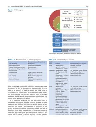 245
from taking food comfortably, and there is a tendency to eat
less or not at all. In patients with intermaxillary fixation,
there is an inability to open the mouth and chew food. In
certain kinds of surgery, such as reconstructive flaps involv-
ing the oral region, the patient is asked to avoid taking food
by mouth at all to prevent the possibility of infection and flap
failure in the postoperative period.
It is important, however, that the nutritional status is
maintained. Inadequate nutrition has been shown to increase
morbidity and mortality and can delay wound healing. It also
increases the patient’s susceptibility to infection. In the
young, healthy adult patient, nutritional support may not be
required, as the body compensates for decreased intake by
increased glycogenolysis, gluconeogenesis, lipolysis, and
amino acid oxidation. However, in young children, patients
STEP 3
Severe Pain
STEP 2
Moderate Pain
STEP 1
Mild Pain
• Strong Opioid
• +/- Non-opioid
• +/- Adjuvant
• Weak Opiod
• +/- Non-opioid
• +/- Adjuvant
• Non-opiod
• +/- adjuvant
•Ibuprofen or other NSAIDS, Paracetamol
(acetaminophen), or aspirin
Non-
opioids
•Codeine, Tramadol or Low dose
Morphine
Weak
opioids
•Morphine, fentanyl, oxycodone,
hydromorphone
Strong
opioids
•Antidepressants, anti-convulsant,
antispasmodic, muscle relaxant, ,
corticosteroid
Adjuvants
©Association of Oral and Maxillofacial Surgeons of India
Fig. 12.1  WHO analgesic
ladder
Table 12.10  Recommendations for antibiotic prophylaxis
Type of surgery
Recommendation for antibiotic
prophylaxis
Orthognathic surgery Strongly recommended
Trauma—compound fractures Recommended
Resections involving oral and
cervical region
Recommended
Reconstruction Weak evidence; physician
judgment
Cleft surgery Weak evidence; physician
judgment
Minor oral surgery Weak evidence; physician
judgment
Table 12.11  Thromboprophylaxis guidelines
Risk
level Criteria Thromboprophylaxis required
Low Minor surgery,
age  40 yrs., no
additional risk factors
Early and persistent
mobilization
Moderate Minor surgery in age
40–60 yrs., with risk
factors
Major surgery 40 yrs.,
no risk factors
Patients with medical
illnesses or burns, with
one risk factor
Neurosurgical patient
with one risk factor
Low molecular weight heparin,
3400 units per day
OR intermittent pneumatic
compression devices
High Minor surgery
60 years
Major surgery 40 years
with risk factors
Patients with
malignancy
Patients with medical
illness or burns with
two or more risk factors
Neurosurgical patient
with two or more risk
factors
Trauma patients with
one or more risk factors
Low molecular weight heparin,
3400 units per day
OR intermittent pneumatic
compression devices
Highest Patients with multiple
risk factors, pelvic and
lower extremity trauma
or surgery, head injuries
Low molecular weight heparin,
3400 units per day AND
intermittent pneumatic
compression devices
12  Postoperative Care of the Maxillofacial Surgery Patient
 