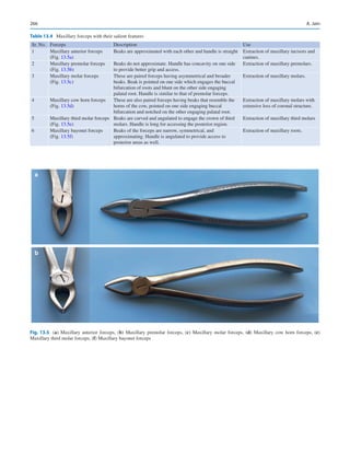 266
Table 13.4  Maxillary forceps with their salient features
Sr. No. Forceps Description Use
1 Maxillary anterior forceps
(Fig. 13.5a)
Beaks are approximated with each other and handle is straight Extraction of maxillary incisors and
canines.
2 Maxillary premolar forceps
(Fig. 13.5b)
Beaks do not approximate. Handle has concavity on one side
to provide better grip and access.
Extraction of maxillary premolars.
3 Maxillary molar forceps
(Fig. 13.5c)
These are paired forceps having asymmetrical and broader
beaks. Beak is pointed on one side which engages the buccal
bifurcation of roots and blunt on the other side engaging
palatal root. Handle is similar to that of premolar forceps.
Extraction of maxillary molars.
4 Maxillary cow horn forceps
(Fig. 13.5d)
These are also paired forceps having beaks that resemble the
horns of the cow, pointed on one side engaging buccal
bifurcation and notched on the other engaging palatal root.
Extraction of maxillary molars with
extensive loss of coronal structure.
5 Maxillary third molar forceps
(Fig. 13.5e)
Beaks are curved and angulated to engage the crown of third
molars. Handle is long for accessing the posterior region.
Extraction of maxillary third molars
6 Maxillary bayonet forceps
(Fig. 13.5f)
Beaks of the forceps are narrow, symmetrical, and
approximating. Handle is angulated to provide access to
posterior areas as well.
Extraction of maxillary roots.
Fig. 13.5 (a) Maxillary anterior forceps, (b) Maxillary premolar forceps, (c) Maxillary molar forceps, (d) Maxillary cow horn forceps, (e)
Maxillary third molar forceps, (f) Maxillary bayonet forceps
a
b
A. Jain
 