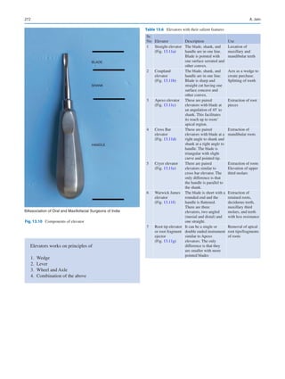 272
BLADE
SHANK
HANDLE
©Association of Oral and Maxillofacial Surgeons of India
Fig. 13.10  Components of elevator
Table 13.6  Elevators with their salient features
Sr.
No Elevator Description Use
1 Straight elevator
(Fig. 13.11a)
The blade, shank, and
handle are in one line.
Blade is pointed with
one surface serrated and
other convex.
Luxation of
maxillary and
mandibular teeth
2 Coupland
elevator
(Fig. 13.11b)
The blade, shank, and
handle are in one line.
Blade is sharp and
straight cut having one
surface concave and
other convex.
Acts as a wedge to
create purchase.
Splitting of tooth
3 Apexo elevator
(Fig. 13.11c)
These are paired
elevators with blade at
an angulation of 45°
to
shank. This facilitates
its reach up to roots’
apical region.
Extraction of root
pieces
4 Cross Bar
elevator
(Fig. 13.11d)
These are paired
elevators with blade at a
right angle to shank and
shank at a right angle to
handle. The blade is
triangular with slight
curve and pointed tip.
Extraction of
mandibular roots
5 Cryer elevator
(Fig. 13.11e)
There are paired
elevators similar to
cross bar elevator. The
only difference is that
the handle is parallel to
the shank.
Extraction of roots
Elevation of upper
third molars
6 Warwick James
elevator
(Fig. 13.11f)
The blade is short with a
rounded end and the
handle is flattened.
There are three
elevators, two angled
(mesial and distal) and
one straight.
Extraction of
retained roots,
deciduous teeth,
maxillary third
molars, and teeth
with less resistance
7 Root tip elevator
or root fragment
ejector
(Fig. 13.11g)
It can be a single or
double ended instrument
similar to Apexo
elevators. The only
difference is that they
are smaller with more
pointed blades
Removal of apical
root tips/fragments
of roots
Elevators works on principles of
	1.	 Wedge
	2.	 Lever
	3.	 Wheel and Axle
	
4.	 Combination of the above
A. Jain
 