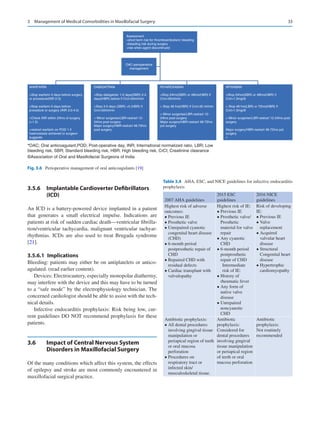 33
3.5.6	 
Implantable Cardioverter Defibrillators
(ICD)
An ICD is a battery-powered device implanted in a patient
that generates a small electrical impulse. Indications are
patients at risk of sudden cardiac death—ventricular fibrilla-
tion/ventricular tachycardia, malignant ventricular tachyar-
rhythmias. ICDs are also used to treat Brugada syndrome
[21].
3.5.6.1  Implications
Bleeding: patients may either be on antiplatelets or antico-
agulated. (read earlier content).
Devices: Electrocautery, especially monopolar diathermy,
may interfere with the device and this may have to be turned
to a “safe mode” by the electrophysiology technician. The
concerned cardiologist should be able to assist with the tech-
nical details.
Infective endocarditis prophylaxis: Risk being low, cur-
rent guidelines DO NOT recommend prophylaxis for these
patients.
3.6	 
Impact of Central Nervous System
Disorders in Maxillofacial Surgery
Of the many conditions which affect this system, the effects
of epilepsy and stroke are most commonly encountered in
maxillofacial surgical practice.
*OAC; Oral anticoagulant,POD; Post-operative day, INR; International normalized ratio, LBR; Low
bleeding risk, SBR; Standard bleeding risk, HBR; High bleeding risk, CrCl; Creatinine clearance
OAC-perioperative
management
Assessment
short term risk for thromboembolism/ bleeding
bleeding risk during surgery
risk when agent discontinued
WARFARIN
Stop warfarin 5 days before surgery
or procedure(INR 2-3)
Stop warfarin 6 days before
procedure or surgery (INR 3.0-4.5)
Check INR within 24hrs of surgery
(1.5)
restrart warfarin on POD 1 if
haemostasis achieved or surgeon
suggests
DABIGATRAN
Stop dabigatran 1-2 days(SBR) 2-4
days(HBR) before if Crcl50ml/min
Stop 3-5 days (SBR) 5 (HBR) if
Crcl50ml/min
 Minor surgeries/LBR-restrart 12-
24hrs post surgery
Major surgery/HBR-restrart 48-72hrs
post surgery
RIVAROXABAN
Stop 24hrs(SBR) or 48hrs(HBR) if
Crcl30ml/min
 Stop 48 hrs(HBR) if Crcl30 ml/min
 Minor surgeries/LBR-restrart 12-
24hrs post surgery
Major surgery/HBR-restrart 48-72hrs
pot surgery
APIXABAN
Stop 24hrs(SBR) or 48hrs(HBR) if
Crcl1.5mg/dl
 Stop 48 hrs(LBR) or 72hrs(HBR) if
Crcl1.5mg/dl
 Minor surgeries/LBR-restrart 12-24hrs post
surgery
Major surgery/HBR-restrart 48-72hrs pot
surgery

©Association of Oral and Maxillofacial Surgeons of India
Fig. 3.6  Perioperative management of oral anticoagulants [19]
Table 3.4  AHA, ESC, and NICE guidelines for infective endocarditis
prophylaxis
2007 AHA guidelines
2015 ESC
guidelines
2016 NICE
guidelines
Highest risk of adverse
outcomes:
• Previous IE
• Prosthetic valve
• Unrepaired cyanotic
congenital heart disease
(CHD)
• 6-month period
postprosthetic repair of
CHD
• 
Repaired CHD with
residual defects
• 
Cardiac transplant with
valvulopathy
Highest risk of IE:
• Previous IE
• Prosthetic valve/
Prosthetic
material for valve
repair
• Any cyanotic
CHD
• 6-month period
postprosthetic
repair of CHD
Intermediate
risk of IE:
• History of
rheumatic fever
• 
Any form of
native valve
disease
• Unrepaired
noncyanotic
CHD
Risk of developing
IE:
• Previous IE
• Valve
replacement
• Acquired
valvular heart
disease
• Structural
Congenital heart
disease
• Hypertrophic
cardiomyopathy
Antibiotic prophylaxis:
• 
All dental procedures
involving gingival tissue
manipulation or
periapical region of teeth
or oral mucosa
perforation
• Procedures on
respiratory tract or
infected skin/
musculoskeletal tissue.
Antibiotic
prophylaxis:
Considered for
dental procedures
involving gingival
tissue manipulation
or periapical region
of teeth or oral
mucosa perforation
Antibiotic
prophylaxis:
Not routinely
recommended
3  Management of Medical Comorbidities in Maxillofacial Surgery
 