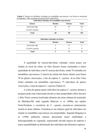 Tabela 1. Número de tefritídeos coletados em armadilhas caça-moscas e em frutos no município
de Matinhas - PB, no período de agosto/2014 a julho/2015.
Indivíduos coletados em armadilhas caça-moscas
Gênero Machos Fêmeas Total
Anastrepha spp. 65 87 152
Ceratitis capitata 3 1 4
Total 68 88 156
Indivíduos coletados em frutos
Gênero Machos Fêmeas Total
Anastrepha spp. 3 0 3
Ceratitis capitata 0 0 0
Total 3 0 0
A quantidade de moscas-das-frutas coletadas variou pouco em
relação ao local da coleta, no Sítio Socorro foram constatados a maior
quantidade de indivíduos com 81 moscas-das-frutas, sendo 78 coletadas em
armadilhas caça-mosca e 3 através de coletas dos frutos, dentre essas foram
78 do gênero Anastrepha, e três da espécie C. capitata. Já no Sítio Vitor
foram coletados em armadilhas caça-mosca, 77 indivíduos do gênero
Anastrepha, e uma da espécie C. capitata (Tabela 2).
A coleta de apenas quatro indivíduos da espécie C. capitata durante a
pesquisa pode estar relacionada devido as duas propriedades (Sitio Socorro
e Sitio Vitor), estarem localizadas distantes das áreas urbanas do município
de Matinhas-PB, onde segundo Malavasi et al. (2000), nas regiões
Norte/Nordeste a ocorrência de C. capitata encontra-se praticamente
restrita às áreas urbanas. Constatou-se um número igual de indivíduos em
relação às armadilhas caça-moscas nas propriedades. Segundo Bragança et
al. (1998) ambientes naturais apresentam maior estabilidade e
heterogeneidade na vegetação, expressando elevada riqueza de espécies e
maior equitabilidade na distribuição dos indivíduos das diferentes espécies.
 