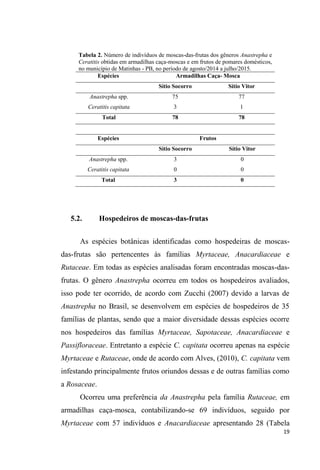 Tabela 2. Número de indivíduos de moscas-das-frutas dos gêneros Anastrepha e
Ceratitis obtidas em armadilhas caça-moscas e em frutos de pomares domésticos,
no município de Matinhas - PB, no período de agosto/2014 a julho/2015.
Espécies Armadilhas Caça- Mosca
Sítio Socorro Sítio Vitor
Anastrepha spp. 75 77
Ceratitis capitata 3 1
Total 78 78
Espécies Frutos
Sítio Socorro Sítio Vitor
Anastrepha spp. 3 0
Ceratitis capitata 0 0
Total 3 0
5.2. Hospedeiros de moscas-das-frutas
As espécies botânicas identificadas como hospedeiras de moscas-
das-frutas são pertencentes às famílias Myrtaceae, Anacardiaceae e
Rutaceae. Em todas as espécies analisadas foram encontradas moscas-das-
frutas. O gênero Anastrepha ocorreu em todos os hospedeiros avaliados,
isso pode ter ocorrido, de acordo com Zucchi (2007) devido a larvas de
Anastrepha no Brasil, se desenvolvem em espécies de hospedeiros de 35
famílias de plantas, sendo que a maior diversidade dessas espécies ocorre
nos hospedeiros das famílias Myrtaceae, Sapotaceae, Anacardiaceae e
Passifloraceae. Entretanto a espécie C. capitata ocorreu apenas na espécie
Myrtaceae e Rutaceae, onde de acordo com Alves, (2010), C. capitata vem
infestando principalmente frutos oriundos dessas e de outras famílias como
a Rosaceae.
Ocorreu uma preferência da Anastrepha pela família Rutaceae, em
armadilhas caça-mosca, contabilizando-se 69 indivíduos, seguido por
Myrtaceae com 57 indivíduos e Anacardiaceae apresentando 28 (Tabela
 