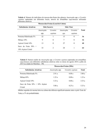 Tabela 5. Número médio de Anastrepha spp. e Ceratitis capitata capturadas em armadilhas
caça-moscas com diferentes substâncias atrativas entre os meses de agosto 2014 a julho de
2015 na cidade de Matinhas PB.
Moscas-das-Frutas (Mês)
Substâncias Atrativas Anastrepha spp. Ceratitis capitata Total
Proteína Hidrolisada 5% 2.91 a 0.08 a 3.00 a
Melaço10% 1.33 a 0.00 a 1.33 a
Açúcar Cristal 10% 3.33 a 0.00 a 3.33 a
Suco da Fruta 30% + 10% Açúcar
Cristal
5.08 a 0.25 a 5.33 a
Médias seguidas de mesma letra na coluna não diferem significativamente entre si pelo Teste de
Tukey a 5% de probabilidade.
Tabela 4. Número de indivíduos de moscas-das-frutas dos gêneros Anastrepha spp. e Ceratitis
capitata capturadas em diferentes locais, através de armadilhas caça-moscas utilizando
diferentes atrativos.
Moscas-das-Frutas (Local de Coleta)
Substâncias Atrativas Sítio Socorro Sítio Vitor
TotalAnastrepha
spp.
Ceratitis
capitata
Anastrepha
spp.
Ceratitis
capitata
Proteína Hidrolisada 5% 22 1 13 0 36
Melaço 10% 9 0 7 0 16
Açúcar Cristal 10% 13 0 27 0 40
Suco da Fruta 30% +
10% Açúcar Cristal
33 2 28 1 64
 