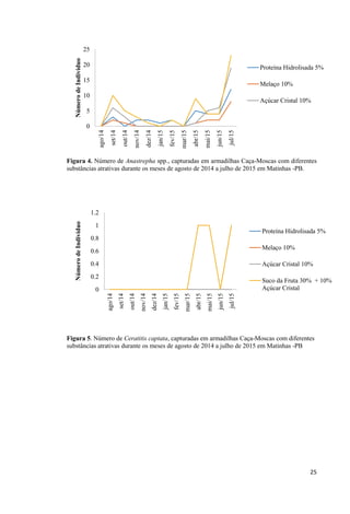 Figura 4. Número de Anastrepha spp., capturadas em armadilhas Caça-Moscas com diferentes
substâncias atrativas durante os meses de agosto de 2014 a julho de 2015 em Matinhas -PB.
Figura 5. Número de Ceratitis captata, capturadas em armadilhas Caça-Moscas com diferentes
substâncias atrativas durante os meses de agosto de 2014 a julho de 2015 em Matinhas -PB
0
5
10
15
20
25
ago/14
set/14
out/14
nov/14
dez/14
jan/15
fev/15
mar/15
abr/15
mai/15
jun/15
jul/15
NúmerodeIndivíduo
Proteína Hidrolisada 5%
Melaço 10%
Açúcar Cristal 10%
0
0.2
0.4
0.6
0.8
1
1.2
ago/14
set/14
out/14
nov/14
dez/14
jan/15
fev/15
mar/15
abr/15
mai/15
jun/15
jul/15
NúmerodeIndivíduo
Proteína Hidrolisada 5%
Melaço 10%
Açúcar Cristal 10%
Suco da Fruta 30% + 10%
Açúcar Cristal
 