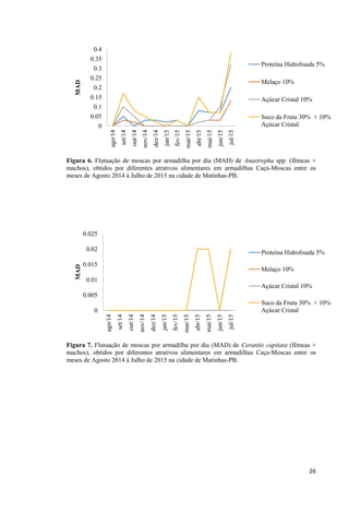 Figura 6. Flutuação de moscas por armadilha por dia (MAD) de Anastrepha spp. (fêmeas +
machos), obtidos por diferentes atrativos alimentares em armadilhas Caça-Moscas entre os
meses de Agosto 2014 á Julho de 2015 na cidade de Matinhas-PB.
Figura 7. Flutuação de moscas por armadilha por dia (MAD) de Ceratitis capitata (fêmeas +
machos), obtidos por diferentes atrativos alimentares em armadilhas Caça-Moscas entre os
meses de Agosto 2014 á Julho de 2015 na cidade de Matinhas-PB.
0
0.05
0.1
0.15
0.2
0.25
0.3
0.35
0.4
ago/14
set/14
out/14
nov/14
dez/14
jan/15
fev/15
mar/15
abr/15
mai/15
jun/15
jul/15
MAD
Proteína Hidrolisada 5%
Melaço 10%
Açúcar Cristal 10%
Suco da Fruta 30% + 10%
Açúcar Cristal
0
0.005
0.01
0.015
0.02
0.025
ago/14
set/14
out/14
nov/14
dez/14
jan/15
fev/15
mar/15
abr/15
mai/15
jun/15
jul/15
MAD
Proteína Hidrolisada 5%
Melaço 10%
Açúcar Cristal 10%
Suco da Fruta 30% + 10%
Açúcar Cristal
 