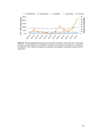 Figura 8. Flutuação populacional de moscas-das-frutas do gênero Anastrepha spp. e da espécie
Ceratitis capitata obtidas em Armadilhas Caça-Moscas em pomares domésticos, no município
de Matinhas - PB e dados de temperatura, umidade e precipitação, no período de agosto/2014 a
julho/2015.
0
10
20
30
40
50
60
70
0.0
50.0
100.0
150.0
200.0
250.0
NúmerodeIndivíduo
TC,UR%,Preci(mm)
Temperatura Precipitação Umidade Anastrepha Ceratitis
 