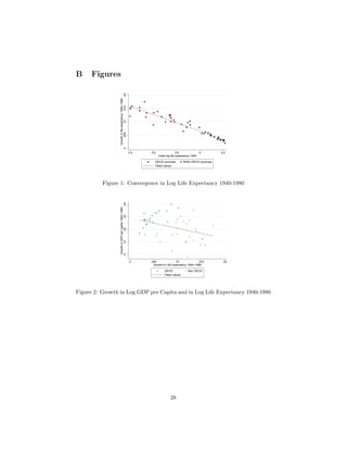 B Figures
0.005.01.015.02
Growthinlifeexpectancy1940−1980
3.4 3.6 3.8 4 4.2
Initial log life expectancy 1940
OECD countries NON−OECD countries
Fitted values
Figure 1: Convergence in Log Life Expectancy 1940-1980
0.01.02.03.04
GrowthinGDPpercapita1940−1980
0 .005 .01 .015 .02
Growth in Life Expectancy 1940−1980
OECD Non OECD
Fitted values
Figure 2: Growth in Log GDP per Capita and in Log Life Expectancy 1940-1980
28
 