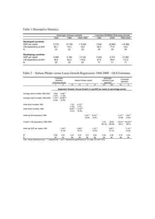 Table 1 Descriptive Statistics
1940 1980 1940-1980 1960 2000 1960-2000
Developed countries
GDP per capita 5 715 15 150 + 9 435 7 820 22 802 +14 982
Life expectancy at birth 65.1 74.3 +9.2 68.3 77.5 +9.2
N 22 22 22 25 25 25
Developing countries
GDP per capita 2 050 5 190 +3 140 2 033 4 315 +2 282
Life expectancy at birth 44.5 64.3 +19.8 47.6 59.9 +12.3
N 25 25 25 71 71 71
Acemoglu-Johnson sample Lorentzen-McMillan-Wacziarg sample
Table 2 – Nelson-Phelps versus Lucas Growth Regressions 1960-2000 – OLS Estimates
I II III IV V VI VII VIII IX X
-2.89* -5.06***
(1.47) (1.38)
-11.61** -20.85***
(4.54) (4.55)
Initial adult mortality 1960 -1.81 -4.12***
(1.53) (1.51)
Initial infant mortality 1960 -8.84*** -13.72***
(3.37) (3.75)
Initial log life expectancy 1960 3.42*** 6.53*** 4.15*** 7.82***
(0.48) (0.87) (0.49) (0.93)
Growth in life expectancy 1960-2000 0.70 28.63 124.4*** 154.25***
(45.72) (46.40) (44.7) (38.3)
Initial log GDP per capita 1960 -1.03*** -0.84*** -1.02*** 0.40*** -1.14***
(0.19) (0.21) (0.23) (0.13) (0.22)
R
2
0.40 0.57 0.27 0.37 0.31 0.44 0.00 0.06 0.37 0.54
N 94 94 94 94 96 96 96 96 96 96
note: robust standard errors; *** (respectively ** and *) represents significance at 1% (resp. 5% and 10%)
Dependent Variable: Annual Growth in Log GDP per capita (in percentage points)
Average adult mortality 1960-2000
Average infant mortality 1960-2000
Lorentzen-
McMillan-
Wacziarg results
Nelson-Phelps variant
Acemoglu-
Johnson/Lucas
approach
Combined
approach
 
