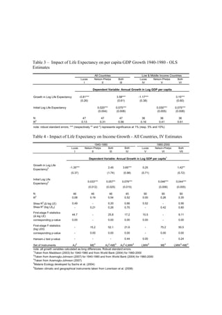 Table 3 – Impact of Life Expectancy on per capita GDP Growth 1940-1980 - OLS
Estimates
Lucas Nelson-Phelps Both Lucas Nelson-Phelps Both
I II III IV V VI
Growth in Log Life Expectancy -0.81*** 3.58*** -1.17*** 3.15***
(0.26) (0.61) (0.38) (0.60)
Initial Log Life Expectancy 0.020*** 0.075*** 0.030*** 0.075***
(0.004) (0.008) (0.005) (0.008)
N 47 47 47 36 36 36
R
2
0.13 0.31 0.56 0.16 0.41 0.61
note: robust standard errors; *** (respectively ** and *) represents significance at 1% (resp. 5% and 10%)
All Countries Low & Middle Income Countries
Dependent Variable: Annual Growth in Log GDP per capita
Table 4 - Impact of Life Expectancy on Income Growth - All Countries, IV Estimates
Lucas Nelson-Phelps Both Both Lucas Nelson-Phelps Both
I II III IV V VI VII
Growth in Log Life
Expectancy
2 -1.35*** 2.45 3.65*** 0.25 1.42**
(0.37) (1.74) (0.98) (0.71) (0.72)
Initial Log Life
Expectancy
2 0.033*** 0.057** 0.076*** 0.046*** 0.044***
(0.012) (0.025) (0.015) (0.006) (0.005)
N 46 46 46 45 90 90 90
R
2
0.08 0.19 0.54 0.52 0.00 0.26 0.35
Shea R
2
(Δ log LE) 0.49 - 0.20 0.66 0.52 - 0.56
Shea R
2
(log LE0) - 0.21 0.26 0.70 - 0.42 0.80
First-stage F-statistics
(Δ log LE)
44.7 - 25.8 17.2 10.5 - 9.11
corresponding p-value 0.00 - 0.00 0.00 0.00 - 0.00
First-stage F-statistics
(log LE0)
- 15.2 52.1 21.6 - 75.2 50.5
corresponding p-value - 0.00 0.00 0.00 - 0.00 0.00
Hansen-J test p-value - - - 0.44 0.00 - 0.24
Set of Instruments AJ
3
ME
4
AJ
3
+ME
4
AJ
3
+LMW
5
LMW
5
ME
4
LMW
5
+ME
4
1
Taken from Maddison (2003) for 1940-1980 and from World Bank (2004) for 1960-2000
2
Taken from Acemoglu-Johnson (2007) for 1940-1980 and from World Bank (2004) for 1960-2000
3
Taken from Acemoglu-Johnson (2007)
4
Malaria Ecology developed by Sachs et al. (2004)
1960-2000
Dependent Variable: Annual Growth in Log GDP per capita1
1940-1980
5
Sixteen climatic and geographical instruments taken from Lorentzen et al. (2008)
note: all growth variables calculated as long differences. Robust standard errors.
 