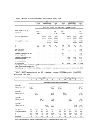Table 5 – Health and Growth in OECD Countries 1940-1980
Lucas Both Lucas Both
I II III IV V VI VII VIII
Annual Growth in Log Life
Expectancy
2.00*** 5.58*** 2.51*** 6.99***
(0.47) (1.49) (0.48) (1.40)
Initial Log Life Expectancy -0.037** 0.007 0.125*** -0.041** -0.004 0.159**
(0.015) (0.021) (0.032) (0.016) (0.026) (0.029)
Initial Log GDP per capita -0.011* -0.011** -0.008 -0.012**
(0.005) (0.004) (0.006) (0.005)
N 21 21 21 21 20 20 20 20
R
2
0.52 0.37 0.47 0.73 0.51 0.36 0.45 0.71
Shea R
2
(Δ log LE) - - - - 0.29 - - 0.82
Shea R
2
(log LE0) - - - - - 0.80 0.53 0.65
First-stage F-statistics (Δ log LE) - - - - 4.73 - 3.52
corresponding p-value - - - - 0.04 - 0.05
First-stage F-statistics (log LE0) - - - - - 26.62 54.49 12.01
corresponding p-value - - - - - 0.00 0.00 0.00
Hansen-J test p-value - - - - - 0.40 0.57 0.48
Set of Instruments - - - - AJ
1
LMW
2
LMW
2
AJ
1
+LMW
2
1
Taken from Acemoglu-Johnson (2007)
2
Malaria Ecology index from Sachs et al. (2004) plus four climatic and five geographical instruments taken from Lorentzen et al. (2008)
OLS IV estimates
Dependent Variable: Annual Growth in Log GDP per capita
note: all growth variables calculated as long differences. Robust standard errors.
Nelson-Phelps Nelson-Phelps
Table 7 – GDP per capita and log life expectancy by age - OECD countries 1960-2000
(decennial time span)
I II III IV V VI VII VIII IX X
Log of Life
Expectancy at Birth 7.19*** 10.72*** 4.40*** 8.57***
(0.55) (2.78) (0.54) (1.27)
Log of Life
Expectancy at 40 4.84*** -2.77 2.45*** -1.63
(0.92) (4.70) (0.72) (0.50)
Log of Life
Expectancy at 65 3.51*** -1.44 1.47*** -0.86
(0.68) (2.80) (0.52) (1.83)
Log of Life
Expectancy at 80 2.73*** 1.75** 0.54 -0.16
(0.48) (0.82) (0.39) (0.51)
Time Dummies Yes Yes Yes Yes Yes Yes Yes Yes Yes Yes
Country fixed-effects No No No No No Yes Yes Yes Yes Yes
R
2
0.77 0.66 0.67 0.69 0.79 0.73 0.61 0.59 0.52 0.69
N 125 120 120 113 113 125 120 120 113 113
N countries 28 28 28 28 28 28 28 28 28 28
Dependent variable: Log GDP per Capita
source: Life expectancy by age: OECD Health data (2008); GDP per capita: World Bank (2004)
Pooled OLS Panel Fixed-Effects
 