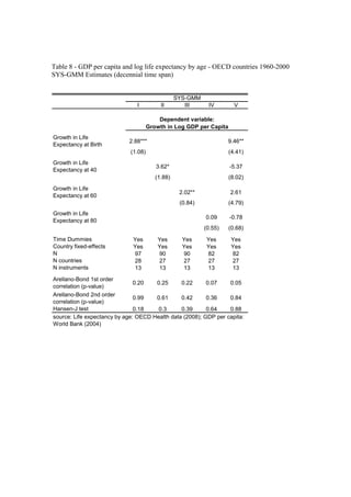 Table 8 - GDP per capita and log life expectancy by age - OECD countries 1960-2000
SYS-GMM Estimates (decennial time span)
I II III IV V
Growth in Life
Expectancy at Birth
2.88*** 9.46**
(1.08) (4.41)
Growth in Life
Expectancy at 40
3.62* -5.37
(1.88) (8.02)
Growth in Life
Expectancy at 60
2.02** 2.61
(0.84) (4.79)
Growth in Life
Expectancy at 80
0.09 -0.78
(0.55) (0.68)
Time Dummies Yes Yes Yes Yes Yes
Country fixed-effects Yes Yes Yes Yes Yes
N 97 90 90 82 82
N countries 28 27 27 27 27
N instruments 13 13 13 13 13
Arellano-Bond 1st order
correlation (p-value)
0.20 0.25 0.22 0.07 0.05
Arellano-Bond 2nd order
correlation (p-value)
0.99 0.61 0.42 0.36 0.84
Hansen-J test 0.18 0.3 0.39 0.64 0.88
Dependent variable:
Growth in Log GDP per Capita
source: Life expectancy by age: OECD Health data (2008); GDP per capita:
World Bank (2004)
SYS-GMM
 