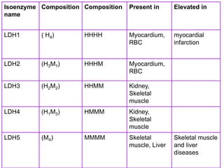 Isoenzyme
name
Composition Composition Present in Elevated in
LDH1 ( H4) HHHH Myocardium,
RBC
myocardial
infarction
LDH2 (H3M1) HHHM Myocardium,
RBC
LDH3 (H2M2) HHMM Kidney,
Skeletal
muscle
LDH4 (H1M3) HMMM Kidney,
Skeletal
muscle
LDH5 (M4) MMMM Skeletal
muscle, Liver
Skeletal muscle
and liver
diseases
 