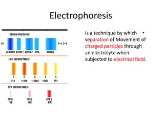 Electrophoresis
•
Is a technique by which
separation of Movement of
charged particles through
an electrolyte when
subjected to electrical field.
 