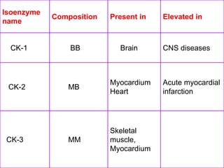 Isoenzyme
name
Composition Present in Elevated in
CK-1 BB Brain CNS diseases
CK-2 MB
Myocardium
Heart
Acute myocardial
infarction
CK-3 MM
Skeletal
muscle,
Myocardium
 