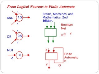AND
1
1
1.5
NOT
-1
0
OR
1
1
0.5
Brains, Machines, and
Mathematics, 2nd
Edition,
1987
Y
X 
Boolean
Net
X
Y Q
Finite
Automato
n
From Logical Neurons to Finite Automata
 