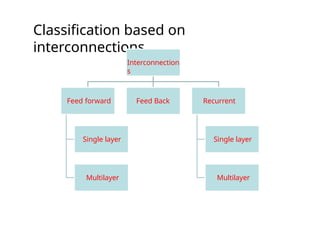 Classification based on
interconnections
Interconnection
s
Feed forward
Single layer
Multilayer
Feed Back Recurrent
Single layer
Multilayer
 