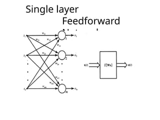 Single layer
Feedforward
Network
 