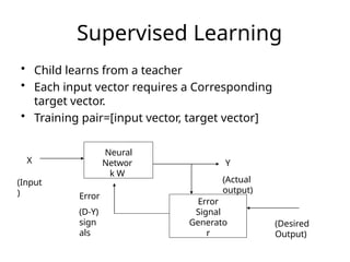 Supervised Learning
• Child learns from a teacher
• Each input vector requires a Corresponding
target vector.
• Training pair=[input vector, target vector]
Neural
Networ
k W
Error
Signal
Generato
r
X
(Input
)
Y
(Actual
output)
(Desired
Output)
Error
(D-Y)
sign
als
 