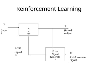 Reinforcement Learning
N
N
W
Error
Signal
Generato
r
X
(Input
)
Y
(Actual
output)
Error
signal
s
R
Reinforcement
signal
 
