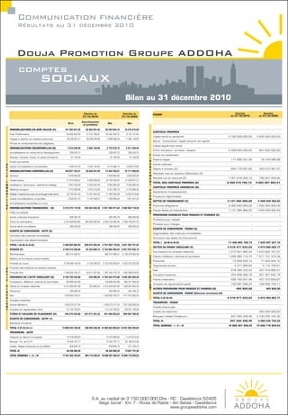 COMMUNICATION FINANCIÈRE
            Résultats au 31 décembre 2010



           Douja Promotion Groupe ADDOHA
           comptes
                                   sociaux
                                                                                                                        Bilan au 31 décembre 2010

                                                                               Exercice au                             Exercice au                                                                           Exercice              Exercice
                                                                                                                                             PASSIF
                                                                              31/12/2010                              31/12/2009                                                                         au 31/12/2010         au 31/12/2009

                                                                              Amortissement
                                                               Brut                                    Net                Net
                                                                               et provisions

    IMMOBILISATIONS EN NON VALEUr (A)                       121 092 647,95       60 652 027,83       60 440 620,12      19 518 274,29
                                                                                                                                             CAPITAUX PrOPrES
    Frais Préliminaires                                       84 855 840,54      31 413 786,97       53 442 053,57        8 152 127,64
                                                                                                                                             Capital social ou personnel                               3 150 000 000,00      2 835 000 000,00
    Chages à répartir sur plusieurs exercices                 36 236 807,41      29 238 240,86         6 998 566,55     11 366 146,65
                                                                                                                                             Moins : Actionnaires, capital souscrit non appelé                           -                     -
    Primes de remboursement des obligations                               -                    -                  -                  -
                                                                                                                                             Capital appelé dont versé
    IMMOBILISATIONS INCOrPOrELLES (B)                         7 812 049,38        3 093 130,65        4 718 918,73       5 011 446,25
                                                                                                                                             Prime d’émission, de fusion, d’apport                     3 339 000 000,00        661 500 000,00
    Immobilisations en recherche et développement                338 245,70                    -        338 245,70         338 245,70
                                                                                                                                         F   Ecarts de réevaluation                                                      -                     -
    Brevets, marques, droits, et valeurs similaires               67 184,93                    -         67 184,93          67 184,93    I
                                                                                                                                             Reserve légale                                              117 685 057,36         78 143 486,88
  Fonds commercial                                                        -                    -                  -                  -   N
A                                                                                                                                        A   Autres réserves                                                             -                     -
C Autres immobilisations incorporelles                         7 406 618,75       3 093 130,65         4 313 488,10       4 606 015,62   N
                                                                                                                                         C   Report à nouveau (2)                                        654 776 697,65        320 012 967,97
T IMMOBILISATIONS COrPOrELLES (C)                           104 651 153,51       29 226 451,00       75 424 702,51      76 711 282,69
I                                                                                                                                        E   Résultats nets en instance d’affectation (2)                                -                     -
F Terrains                                                     3 649 820,82                    -      3 649 820,82       3 649 820,82    M
                                                                                                                                         E   Résultat net de l’exercice (2)                            1 007 818 005,72        790 831 409,66
    Constructions                                             51 610 359,91       6 908 306,69       44 702 053,22      47 258 521,21
I                                                                                                                                        N   TOTAL DES CAPITAUX PrOPrES (A)                            8 269 279 760,73      4 685 487 864,51
M   Installations, techniques, matériel et outillage           7 857 403,45       2 930 453,45         4 926 950,00       5 652 884,44   T
M                                                                                                                                            CAPITAUX PrOPrES ASSIMILES (B)                                              -                     -
    Matériel transport                                         7 213 606,58       3 912 210,84         3 301 395,74       4 104 896,33   P
O                                                                                                                                            Subventions d’investissement                                                -                     -
B   Mobilier, matériel de bureau et aménagements divers       30 793 461,03      13 307 934,35       17 485 526,68      14 693 918,89    E
I                                                                                                                                        r   Provisions réglementées                                                     -                     -
L   Autres immobilisations corporelles                         3 526 501,72       2 167 545,67         1 358 956,05       1 351 241,00   M
                                                                                                                                         A   DETTES DE FINANCEMENT (C)                                 3 131 585 966,00       2 949 559 462,63
I   Immobilisations corporelles en cours                                  -                    -                  -                  -
S                                                                                                                                        N   Emprunts obligataires                                     2 000 000 000,00      1 500 000 000,00
É   IMMOBILISATIONS FINANCIErES (D)                       2 615 270 113,59      563 903 635,95 2 051 366 477,64 2 560 064 718,40         E
                                                                                                                                         N   Autres dettes de financement                              1 131 585 966,00      1 449 559 462,63
    Prêts immobilisés                                                     -                    -                  -                  -   T   PrOVISIONS DUrABLES POUr rISQUES ET CHArGES (D)                             -                     -
    Autres créances financières                                  805 283,79                    -        805 283,79         898 566,86
                                                                                                                                             Provisions pour risques                                                     -                     -
    Titres de participation                                2 614 068 629,80     563 903 635,95     2 050 164 993,85   2 558 769 951,54
                                                                                                                                             Provision pour charges                                                      -                     -
    Autres titres immobilisés                                    396 200,00                    -        396 200,00         396 200,00
                                                                                                                                             ECArTS DE CONVErSION - PASSIF (E)                                           -                     -
    ECArTS DE CONVErSION - ACTIF (E)                                      -                    -                  -                  -
                                                                                                                                             Augmentation des créances immobilisées                                      -                     -
    Diminution des créances immobilisées                                  -                    -                  -                  -
                                                                                                                                             Diminution des dettes de financement                                        -                     -
    Augmentation des dettes financières                                   -                    -                  -                  -
                                                                                                                                             TOTAL I (A+B+C+D+E)                                       11 400 865 726,73      7 635 047 327,14
    TOTAL I (A+B+C+D+E)                                   2 848 825 964,43      656 875 245,43 2 191 950 719,00 2 661 305 721,63
                                                                                                                                             DETTES DU PASSIF CIrCULANT (F)                            4 519 477 633,25       4 973 000 003,17
    STOCKS (F)                                            8 189 314 300,66       55 333 858,13 8 133 980 442,53 8 041 879 342,14
                                                                                                                                             Fournisseurs et comptes rattachés                         1 210 557 962,04      1 610 622 727,51
    Marchandises                                             983 214 385,47                    -    983 214 385,47    3 158 318 002,93
                                                                                                                                         P Clients créditeurs, avances et acomptes                     1 938 380 115,75      1 571 157 374,38
    Matière et fournitures consommables                                   -                    -                  -                  -   A
                                                                                                                                         S Personnel                                                      12 959 526,72         11 200 044,10
    Produits en cours                                      5 759 466 120,42       6 122 836,55     5 753 343 283,87   3 233 272 522,96   S
                                                                                                                                         I Organismes sociaux                                              4 377 889,84          3 712 756,81
                                                                                                                                         F
A Produits intermédiaires et produits résiduels                           -                    -                  -                  -
                                                                                                                                           Etat                                                          278 366 333,23        237 519 895,51
C Produits finis                                           1 446 633 794,77      49 211 021,58     1 397 422 773,19   1 650 288 816,25   C
T                                                                                                                                        I Comptes d’associés                                            253 006 495,78        901 457 642,78
I CrEANCES DE L’ACTIF CIrCULANT (G)                       6 164 759 333,88         234 960,00 6 164 524 373,88 4 640 526 263,04          r
                                                                                                                                         C Autres créanciers                                             628 742 041,46        437 372 859,97
F                                                                                                                                        U
  Founisseurs, débiteurs, avances et accomptes               729 689 544,89                    -    729 689 544,89     562 677 085,36
                                                                                                                                         L
C   Clients et comptes rattachés                           2 472 269 657,85         234 960,00     2 472 034 697,85   1 393 287 683,25   A Comptes de régularisation-passif                              193 087 268,43        199 956 702,11
                                                                                                                                         N AUTrES PrOVISIONS POUr rISQUES ET CHArGES (G)                    493 800,00             493 800,00
I                                                                                                                                        T
r   Personnel                                                    350 958,42                    -        350 958,42         244 199,72
                                                                                                                                             ECArTS DE CONVErSION - PASSIF (Eléments circulants) (H)                     -                     -
C   Etat                                                   1 320 655 192,37                    -   1 320 655 192,37   1 017 407 622,04
U                                                                                                                                            TOTAL II (F+G+H)                                          4 519 971 433,25       4 973 493 803,17
L   Comptes d’associés                                                    -                    -                  -                  -
                                                                                                                                             TrESOrErIE - PASSIF
A   Autres débiteurs                                       1 529 673 217,54                    -   1 529 673 217,54   1 527 558 536,58
N                                                                                                                                            Crédits d’escompte                                                          -                     -
T   Comptes de régularisation Actif                          112 120 762,81                    -    112 120 762,81     139 351 136,09
                                                                                                                                             Crédits de trésorerie                                                       -     350 000 000,00
    TITrES ET VALEUrS DE PLACEMENT (H)                      542 570 534,88      251 271 531,25      291 299 003,63     269 403 790,42
                                                                                                                                             Banques ( Soldes Créditeurs )                               947 250 348,45      2 730 235 724,32
    ECArTS DE CONVErSION - ACTIF (1)                                      -                    -                  -                  -
                                                                                                                                             TOTAL III                                                  947 250 348,45        3 080 235 724,32
    (Eléments circulants)
                                                                                                                                             TOTAL GENErAL I + II + III                                16 868 087 508,43     15 688 776 854,63
    TOTAL II (F+G+H+I+)                                   14 896 644 169,42     306 840 349,38 14 589 803 820,04 12 951 809 395,60
    TrESOrErIE - ACTIF
    Chèques et valeurs à encaisser                            15 278 089,50                    -     15 278 089,50      11 915 815,55
    Banque, T.G. et C.C.P.                                    70 445 197,17                    -     70 445 197,17      63 168 812,69
    Caisse, Régies d’avances et accréditifs                      609 682,72                    -        609 682,72         577 109,16
    TOTAL III                                                 86 332 969,39                    -     86 332 969,39      75 661 737,40
    TOTAL GENErAL I + II + III                            17 831 803 103,24     963 715 594,81 16 868 087 508,43 15 688 776 854,63




                                                                                      S.A. au capital de 3 150 000 000 Dhs - RC : Casablanca 52405
                                                                                         Siège social : Km 7 - Route de Rabat - Aïn Sebaâ - Casablanca
                                                                                                                              www.groupeaddoha.com
 