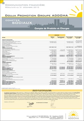 COMMUNICATION FINANCIÈRE
           Résultats au 31 décembre 2010



           Douja Promotion Groupe ADDOHA
           comptes
                                  sociaux
                                                                                            Compte de Produits et Charges

                                                                                                                                                      OPÉrATIONS

                                                                                                                                         Propres à          Concernant les exer-     Totaux de l’exercice   Totaux de l’exercice
 NATUrE                                                                                                                                  l’exercice          cices précedents           31/12/2010             31/12/2009
                                                                                                                                              1                      2                    3=1+2                  3=1+2

 PrODUITS D’EXPLOITATION                                                                                                                              -                          -                    -                      -
 Ventes de marchandises (en l’état)                                                                                                                   -                          -                    -        166 276 375,89
 Ventes de biens et services produits chiffres d’affaires                                                                             4 483 660 237,95                           -    4 483 660 237,95       3 116 902 622,07
 Variation de stocks de produits (+/-) (1)                                                                                             -616 050 426,06                           -     -616 050 426,06         759 609 117,15
 Immobilisations produites par l’entreprise pour elle-même                                                                                            -                          -                    -                      -
 Subvention d’éxploitation                                                                                                                            -                          -                    -                      -
 Autres produits d’exploitation                                                                                                                       -                          -                    -                      -
 Reprises d’exploitations: transfert de charges                                                                                                       -                          -                    -          4 984 926,22
 TOTAL I                                                                                                                             3 867 609 811,89                            -   3 867 609 811,89       4 047 773 041,33
 CHArGES D’EXPLOITATION
 Achats revendus (2) de marchandises                                                                                                                 -                           -                   -                       -
 Achats cosommés (2) de matière et de Fournitures                                                                                     2 175567 957,66                 -104 019,93     2 175463 937,73        3 029 691 590,56
 Autres charges externes                                                                                                                141032 087,53               1 426 662,10        142458 749,63          100 171 877,63
 Impôts et taxes                                                                                                                          1847 868,70                            -        1847 868,70            3 483 338,10
 Charges de personnel                                                                                                                   129193 152,55                            -      129193 152,55          101 469 217,82
 Autres charges d’exploitaion                                                                                                              997 051,09                            -         997 051,09            1 000 000,00
 Dotations d’exploitation                                                                                                               34 032 506,46                            -      34 032 506,46           19 906 446,38
 TOTAL II                                                                                                                            2 482 670 623,99               1 322 642,17     2 483 993 266,16       3 255 722 470,49
 rESULTAT D’EXPLOITATIONS (I-II)                                                                                                     1 384 939 187,90              -1 322 642,17     1 383 616 545,73         792 050 570,84
 PrODUITS FINANCIErS
 Produits des titres de participation et autres titres immobilisés                                                                      363 834 224,20                           -      363 834 224,20         331 025 453,70
 Gains de change                                                                                                                             35 679,96                           -           35 679,96               8 229,77
 Intérêts et autres produits financiers                                                                                                  86 710 163,23                           -       86 710 163,23          61 584 911,66
 Reprise financières; transferts de charges                                                                                             154 430 029,54                           -      154 430 029,54         344 023 704,64
 TOTAL IV                                                                                                                              605 010 096,93                            -     605 010 096,93         736 642 299,77
 CHArGES FINANCIErES
 Charges d’intérêts                                                                                                                     313 921 097,34              4 372 580,39        318 293 677,73         365 755 107,81
 Pertes de changes                                                                                                                          132 114,32                          -           132 114,32             410 025,17
 Autres charges financières                                                                                                                           -                         -                     -        210 183 583,48
 Dotations financières                                                                                                                  520 679 957,69                          -       520 679 957,69          43 223 678,26
 TOTAL V                                                                                                                               834 733 169,35               4 372 580,39       839 105 749,74         619 572 394,72
 rESULTAT FINANCIEr (IV - V)                                                                                                          -229 723 072,42              -4 372 580,39      -234 095 652,81         117 069 905,05
 rESULTAT COUrANT (III + V)                                                                                                          1 155 216 115,48              -5 695 222,56     1 149 520 892,92         909 120 475,89
 PrODUITS NON COUrANTS
 Produits des cessions d’immobilisation                                                                                                     195 000,00                         -            195 000,00                       -
 Subvention d’equilibre                                                                                                                               -                        -                      -                      -
 Reprise sur subventions d’investissement                                                                                                             -                        -                      -                      -
 Autres produits non courants                                                                                                            34 540 298,39               983 125,51          35 523 423,90           1 258 184,59
 Reprises non courantes; transferts de charges                                                                                                        -                        -                      -                      -
 TOTAL VIII                                                                                                                              34 735 298,39               983 125,51          35 718 423,90           1 258 184,59
 CHArGES NON COUrANTES
 Valeurs nettes d’amortissements des Immobilisations cédées                                                                                          -                          -                    -                  869,25
 Subventions accordées                                                                                                                               -                          -                    -                        -
 Autres charges non courantes                                                                                                            3 158 387,99               1 496 097,11         4 654 485,10             6 049 470,57
 Dotations non courantes aux amortissements et aux provisions                                                                                        -                          -                    -                1 980,00
 TOTAL IX                                                                                                                                3 158 387,99               1 496 097,11         4 654 485,10             6 052 319,82
 rESULTAT NON COUrANT (VIII-IX)                                                                                                         31 576 910,40                -512 971,60        31 063 938,80            -4 794 135,23
 rESULTAT AVANT IMPOTS (VII+/-X)                                                                                                     1 186 793 025,88              -6 208 194,16     1 180 584 831,72          904 326 340,66
 IMPOTS SUr LES rESULTATS                                                                                                              172 766 826,00                           -      172 766 826,00          113 494 931,00
 rESULTAT NET (XI-XII)                                                                                                               1 014 026 199,88              -6 208 194,16     1 007 818 005,72          790 831 409,66




(1) Variation de stocks : stock final - stock initial.
(2) Achats revendus ou consommés : achats - variation de stocks.

                                                                                       Attestation des commissaires aux comptes
                                                                                       Période du 1er janvier au 31 décembre 2010
        En application des dispositions du Dahir portant loi n° 1-93-212 du 21 septembre 1993, tel que modifié et complété, nous avons procédé à un examen limité de la situation provisoire de la société DOUJA
        PROMOTION GROUPE ADDOHA comprenant le Bilan et le Compte de Produits et Charges relatifs à la période du 1er janvier 2010 au 31 décembre 2010. Cette situation provisoire qui fait ressortir un
        montant de capitaux propres et assimilés totalisant 8.269.279.760,73 MAD, dont un bénéfice net de 1.007.818.005,72 MAD, relève de la responsabilité des organes de gestion de la société.
        Nous avons effectué notre mission selon les normes de la profession au Maroc relatives aux missions d’examen limité. Ces normes requièrent que l’examen limité soit planifié et réalisé en vue d’obtenir une
        assurance modérée que la situation provisoire ne comporte pas d’anomalie significative. Un examen limité comporte essentiellement des entretiens avec le personnel de la société et des vérifications analytiques
        appliquées aux données financières ; il fournit donc un niveau d’assurance moins élevé qu’un audit. Nous n’avons pas effectué un audit et, en conséquence, nous n’exprimons donc pas d’opinion d’audit.
        Sur la base de notre examen limité, nous n’avons pas relevé de faits qui nous laissent penser que la situation provisoire, ci-jointe, ne donne pas une image fidèle du résultat des opérations de l’exercice écoulé
        ainsi que de la situation financière et du patrimoine de la société au 31 décembre 2010, conformément au référentiel comptable admis au Maroc.


        Casablanca, le 29 mars 2011
                                                                                                 Les Commissaires aux Comptes




                                                                      S.A. au capital de 3 150 000 000 Dhs - RC : Casablanca 52405
                                                                         Siège social : Km 7 - Route de Rabat - Aïn Sebaâ - Casablanca
                                                                                                              www.groupeaddoha.com
 