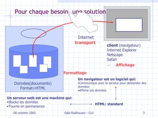 Pour chaque besoin, une solution 08 octobre 2005 Saïd Radhouani - CUI Données(documents)  Format=HTML  client  (navigateur) Internet Explorer Netscape Safari …  Un serveur web est une machine qui: Stocke les données Tourne en permanence Internet transport   Affichage Un navigateur est un logiciel qui: Communique avec le serveur pour demander des données Affiche ces données HTML: standard Formattage 