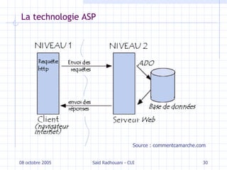 La technologie ASP 08 octobre 2005 Saïd Radhouani - CUI Source : commentcamarche.com 