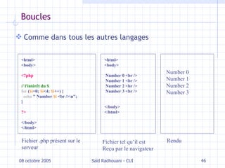 Boucles Comme dans tous les autres langages 08 octobre 2005 Saïd Radhouani - CUI <html> <body> <?php // l'intérêt du $ for  ( $i =0;  $i <4;  $i ++) { echo  " Number  $i  <br />\n"; } ?> </body> </html> <html> <body> Number 0 <br /> Number 1 <br />  Number 2 <br />  Number 3 <br />  </body> </html> Number 0  Number 1 Number 2  Number 3  Fichier .php présent sur le serveur Fichier tel qu’il est Reçu par le navigateur Rendu 