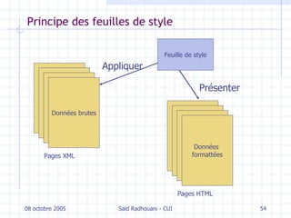 Principe des feuilles de style 08 octobre 2005 Saïd Radhouani - CUI Données brutes Pages XML Feuille de style Appliquer Données  formattées Pages HTML Présenter 