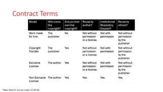 Contract Terms
Table: Brett D. Currier under CC-BY-NC
 