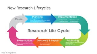 New Research Lifecycles
Image: UC Irving Libraries
 