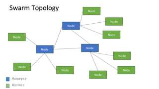 Manager
Worker
● Each Node has a role
● Roles are dynamic
● Programmable Topology
 